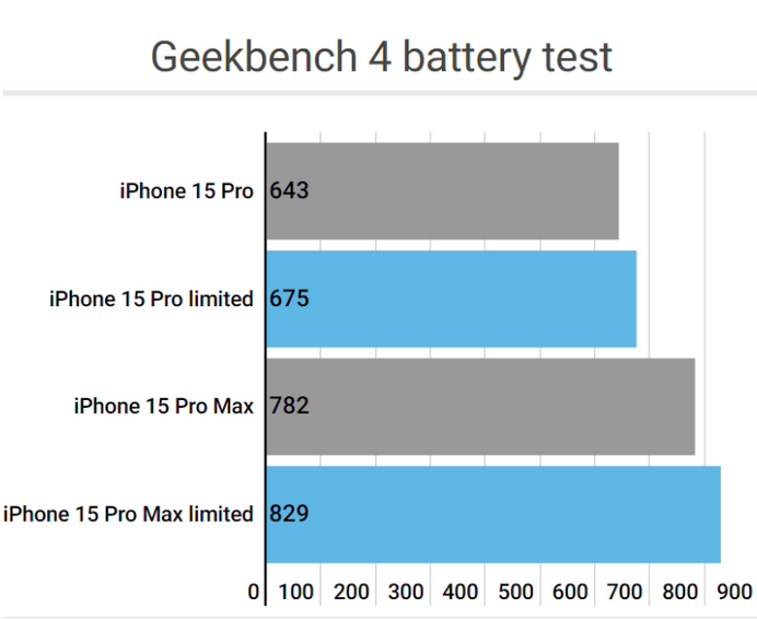 渭南apple维修站iPhone15Pro的ProMotion高刷功能耗电吗