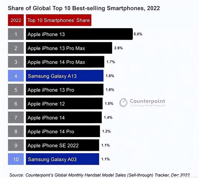 渭南苹果维修分享:为什么iPhone14的销量不如iPhone13? 