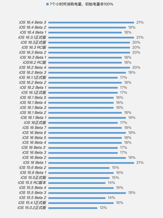 渭南苹果手机维修分享iOS 16.4 Beta 3续航跑分等测试结果汇总 