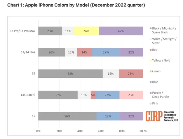 渭南苹果维修网点分享：美国用户最喜欢什么颜色的iPhone 14？ 