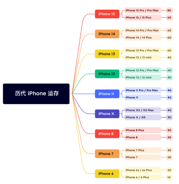 渭南苹果维修网点分享苹果历代iPhone运存汇总 