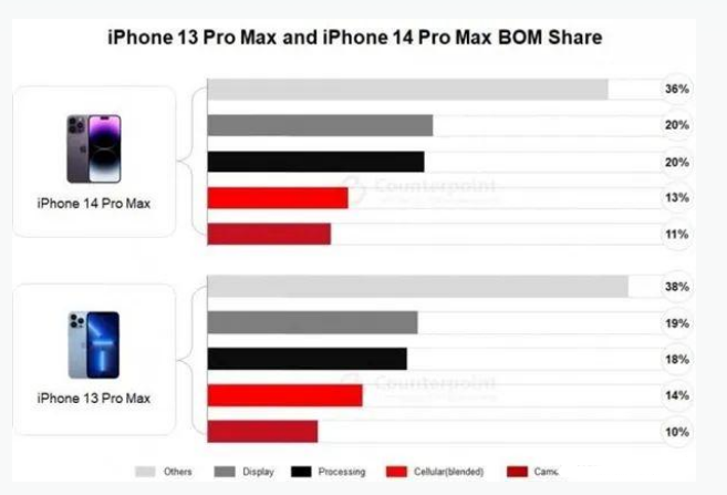 渭南苹果手机维修分享iPhone 14 Pro的成本和利润 