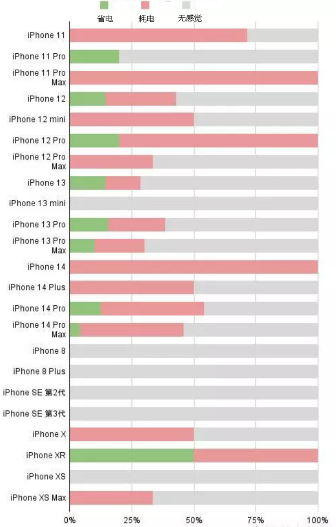 渭南苹果手机维修分享iOS16.2太耗电怎么办？iOS16.2续航不好可以降级吗？ 