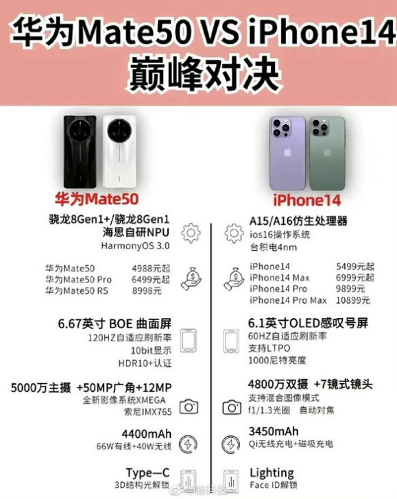 渭南苹果14维修分享iPhone14和华为mate50，应该怎么选 