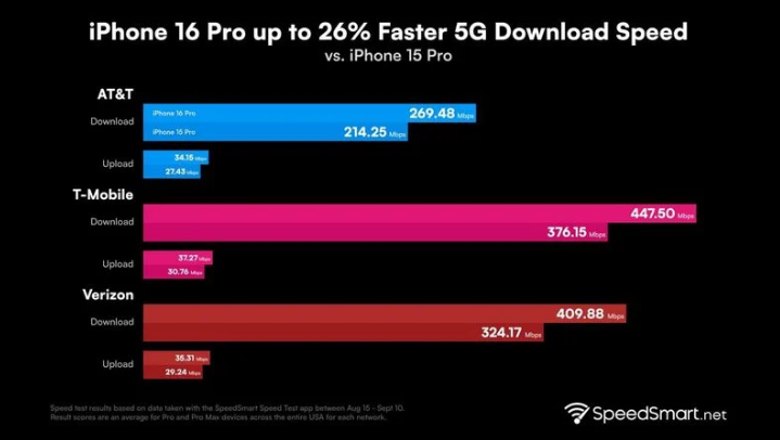 渭南苹果手机维修分享iPhone 16 Pro 系列的 5G 速度 