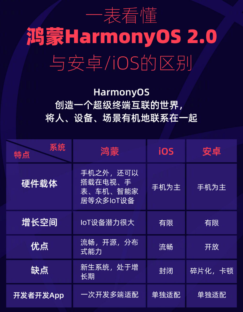 渭南苹果手机维修分享华为鸿蒙 OS 与安卓以及 iOS 都有什么区别 