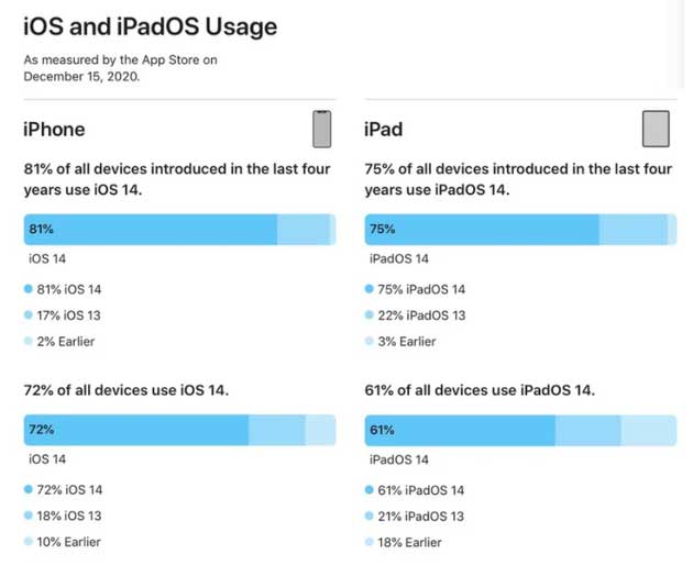 渭南苹果手机维修分享有多少用户更新了 iOS 14 