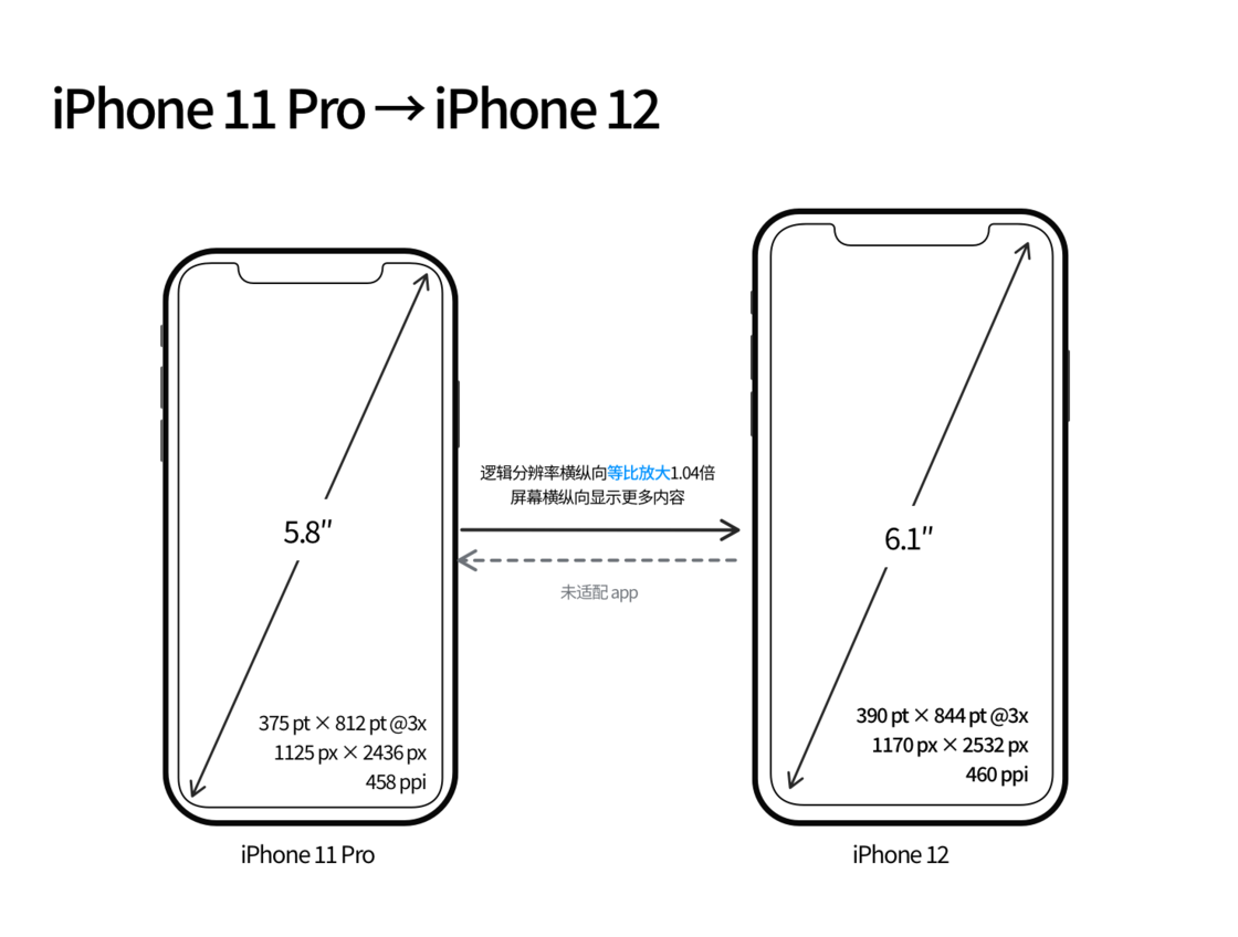渭南苹果手机维修分享iPhone 12 mini 和 iPhone 12 Pro 的尺寸变化会改变显示内容吗 